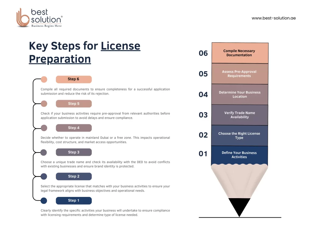 Key Steps for License Preparation