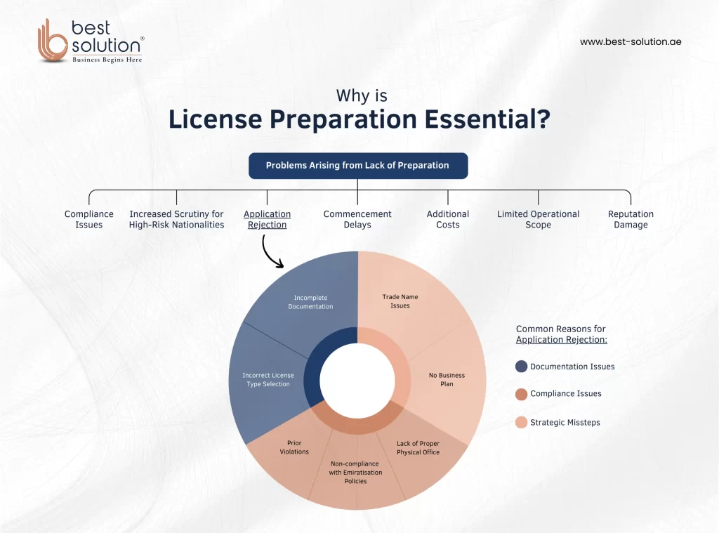 License Preparation