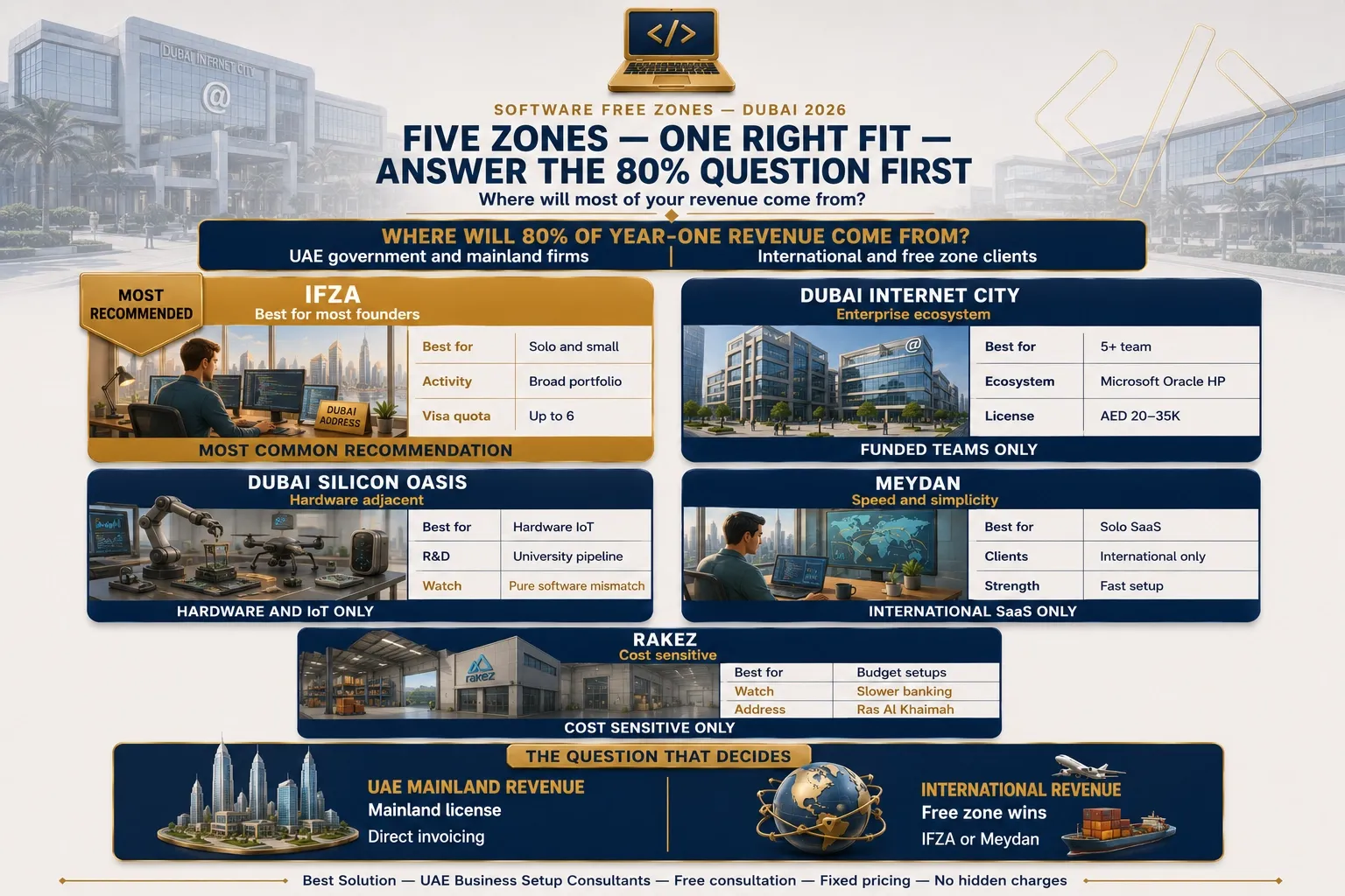 best free zones for a software company in Dubai compared