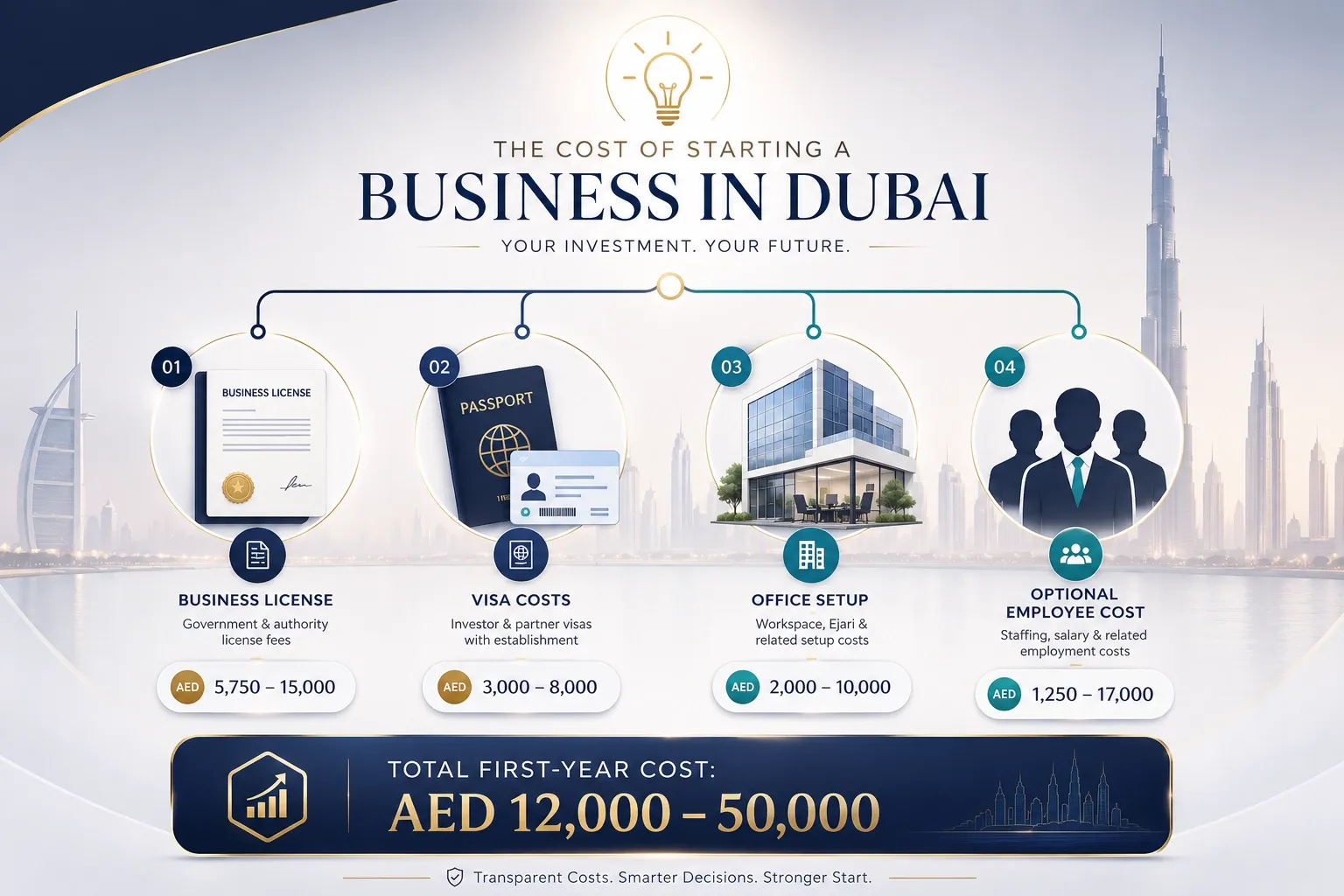 Cost of starting a business in Dubai breakdown in AED