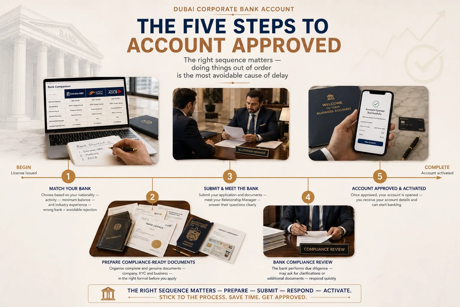 Step-by-step process to open a corporate bank account in Dubai