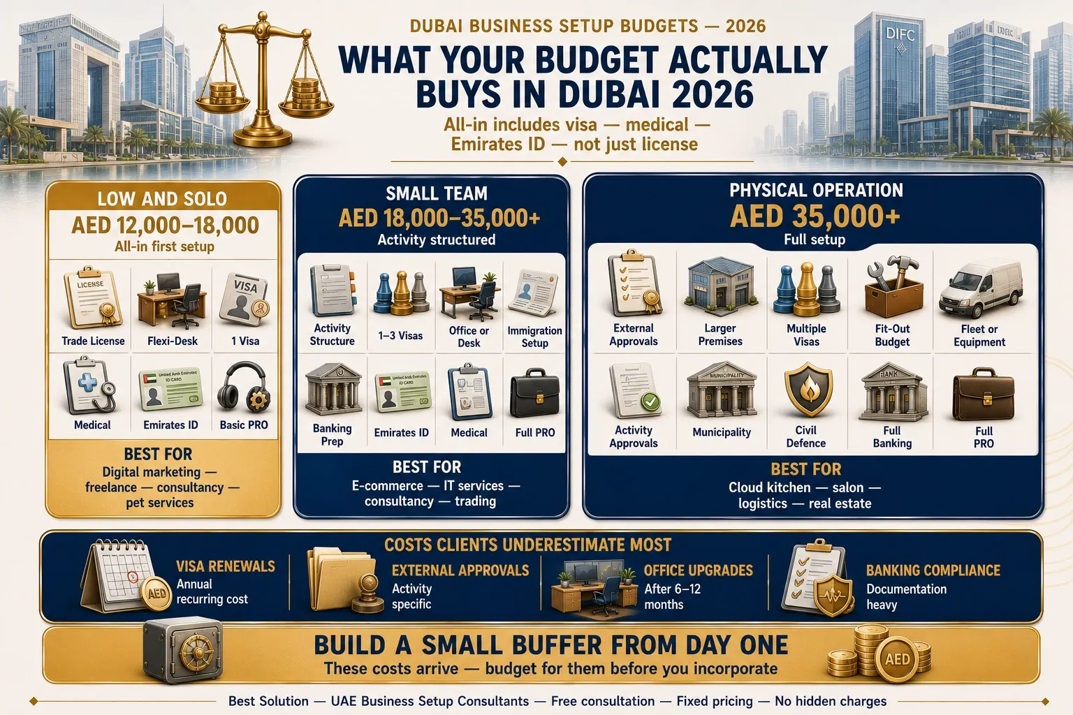 business setup cost in Dubai by budget band