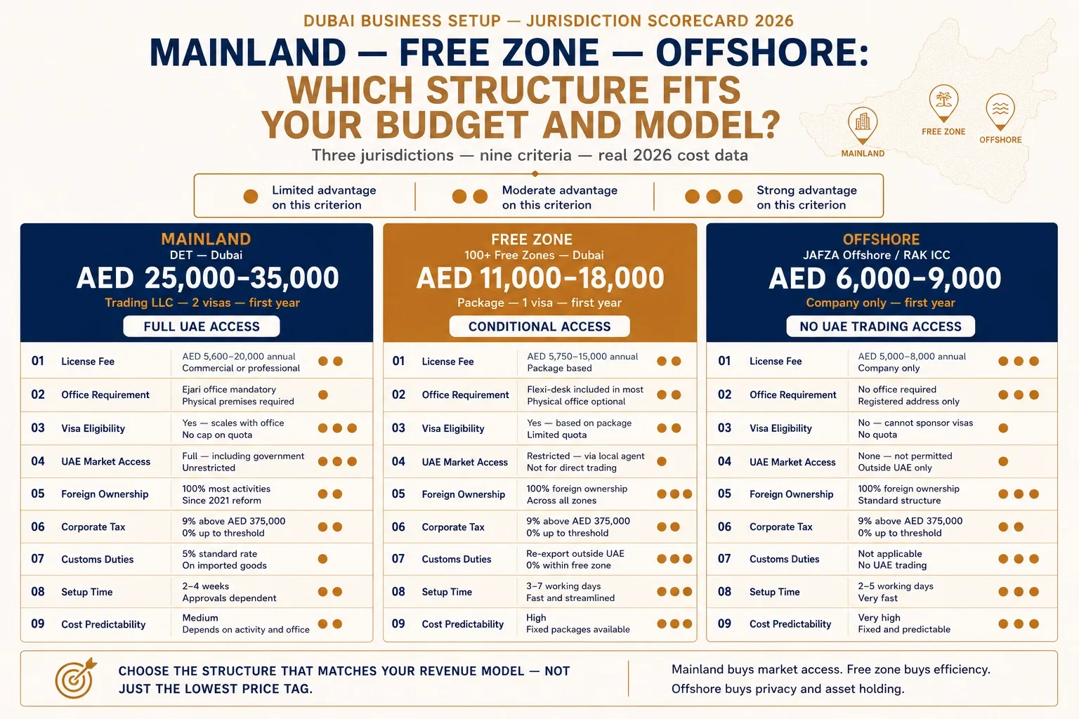 comparison table of business setup costs in Dubai by jurisdiction