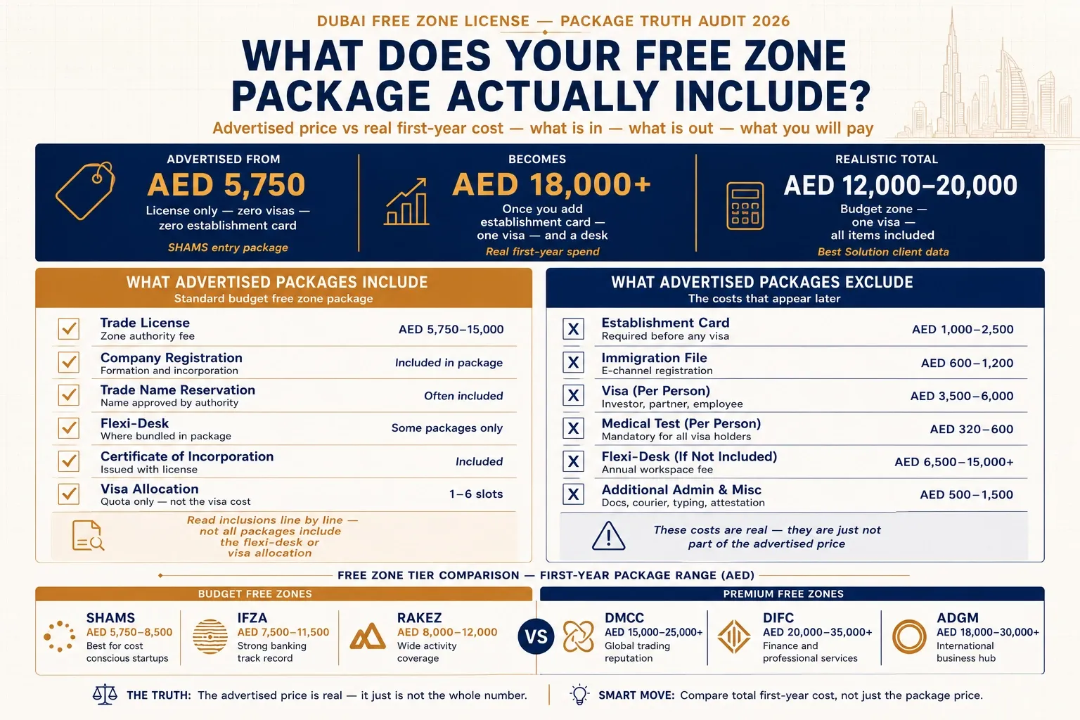 Dubai free zone license cost package price versus real first-year cost