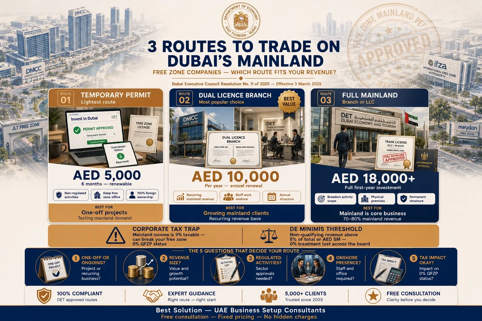 permit vs dual licence vs mainland licence Dubai comparison