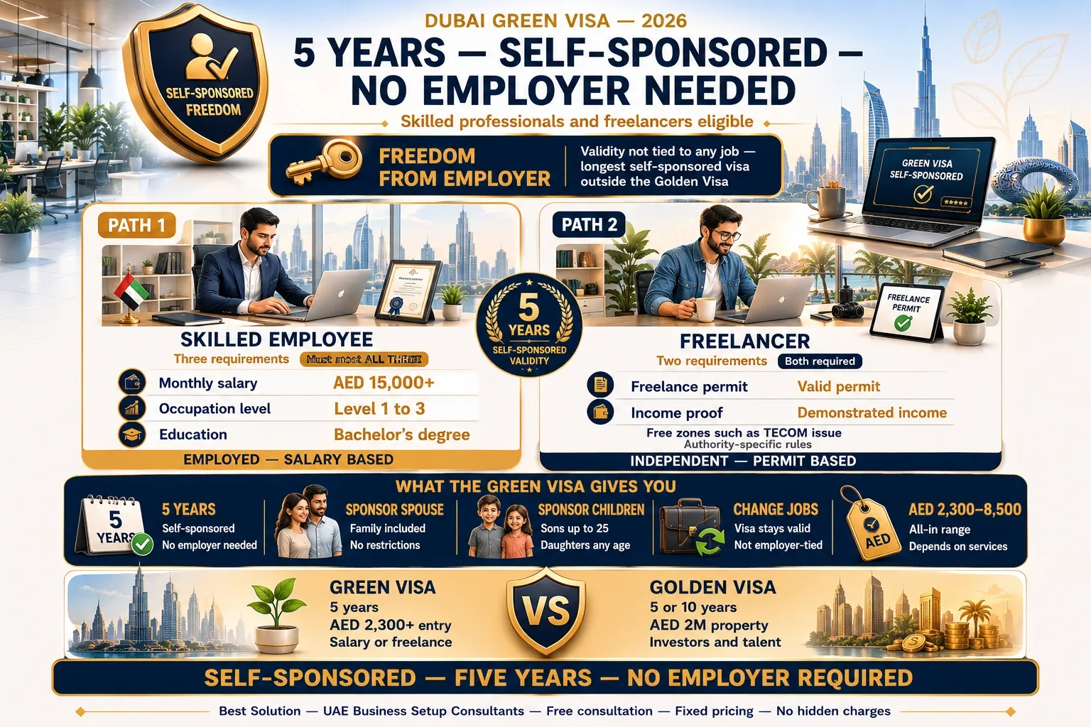 self-sponsored Dubai Green Visa for freelancers and skilled professionals