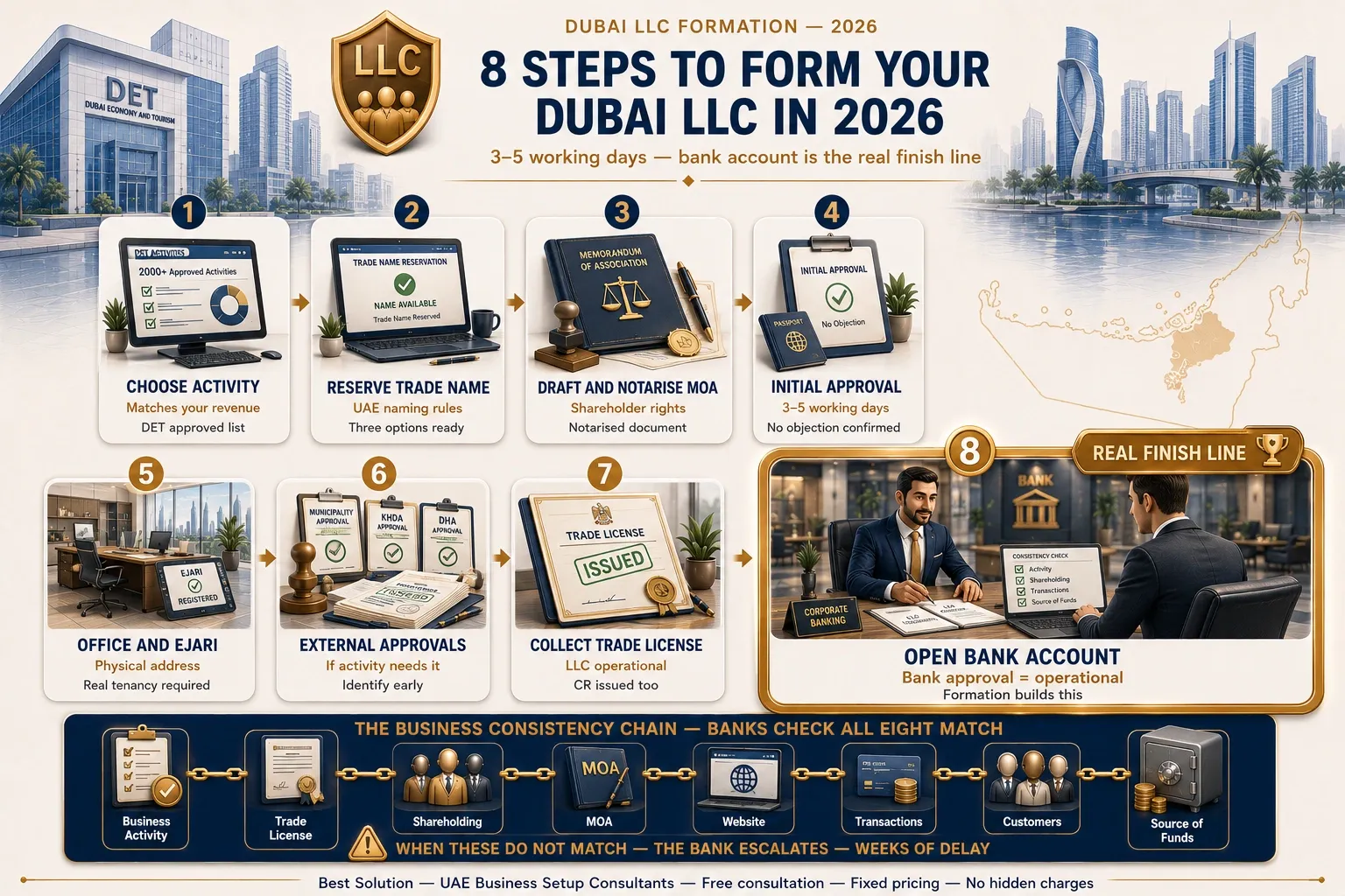 step-by-step Dubai LLC formation process