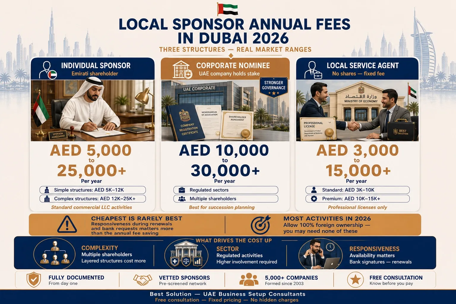 local sponsor and LSA annual fee ranges in Dubai 2026