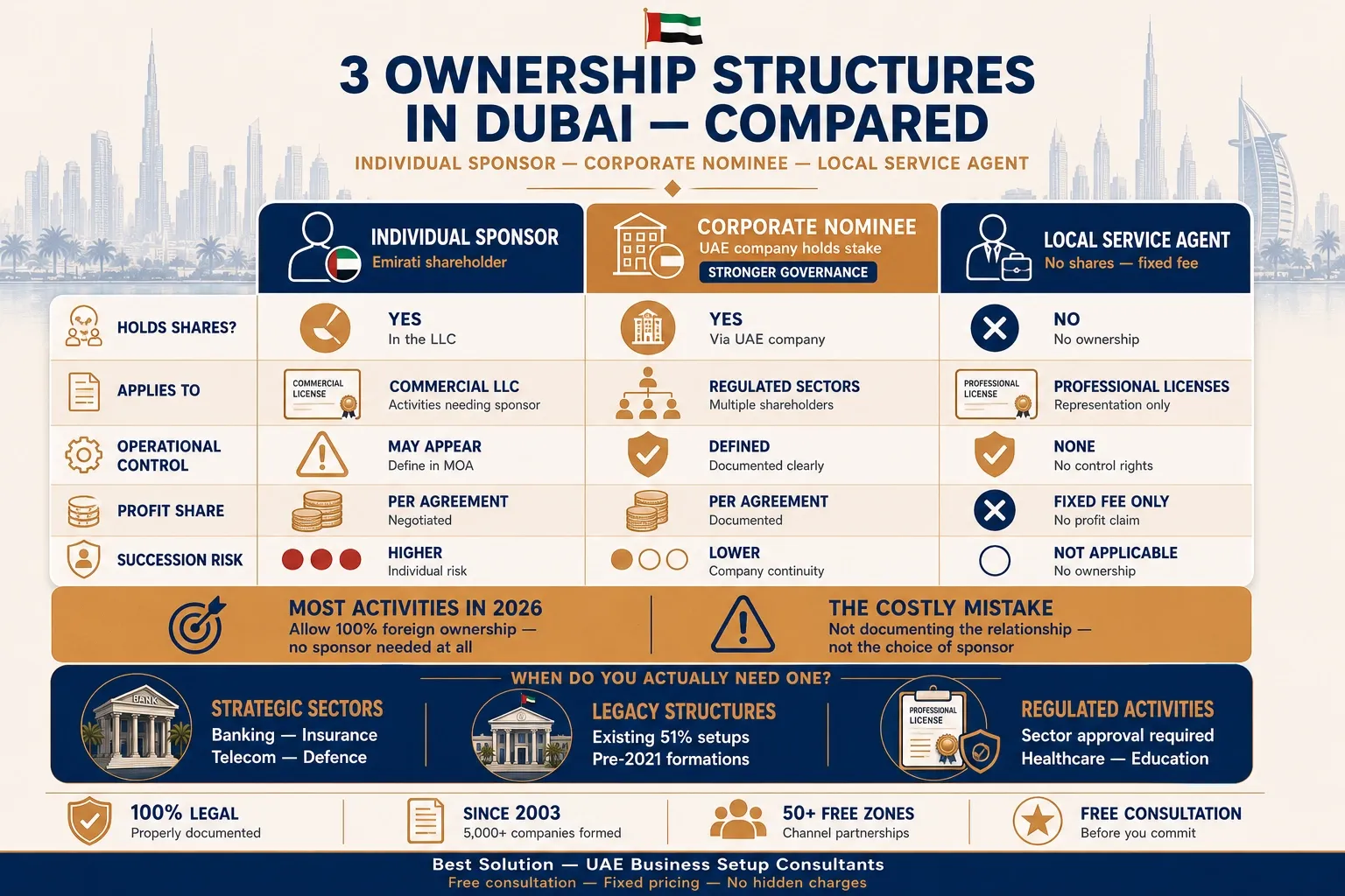 individual sponsor vs corporate nominee vs local service agent in Dubai