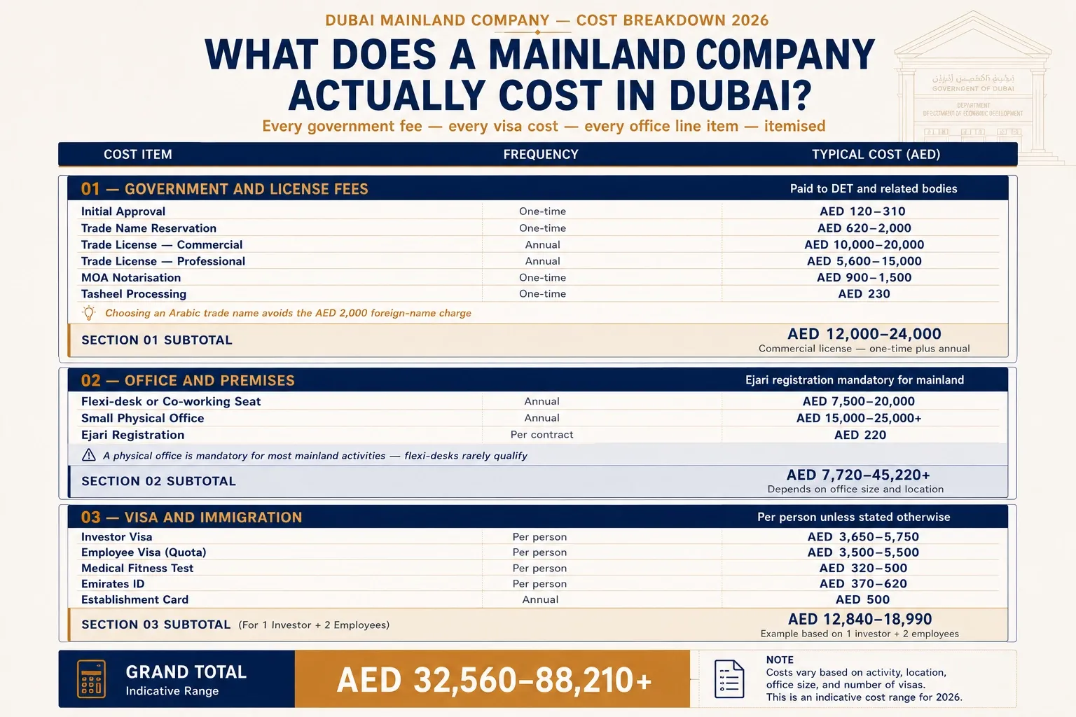 Dubai mainland company formation cost breakdown with DET fees