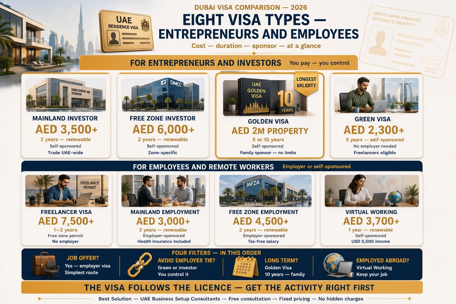 Dubai visa comparison golden green freelance investor work visas 2026