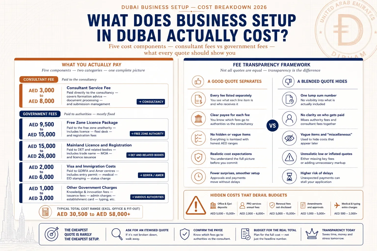 Cost breakdown table for business setup services in Dubai, consultant fees vs government fees