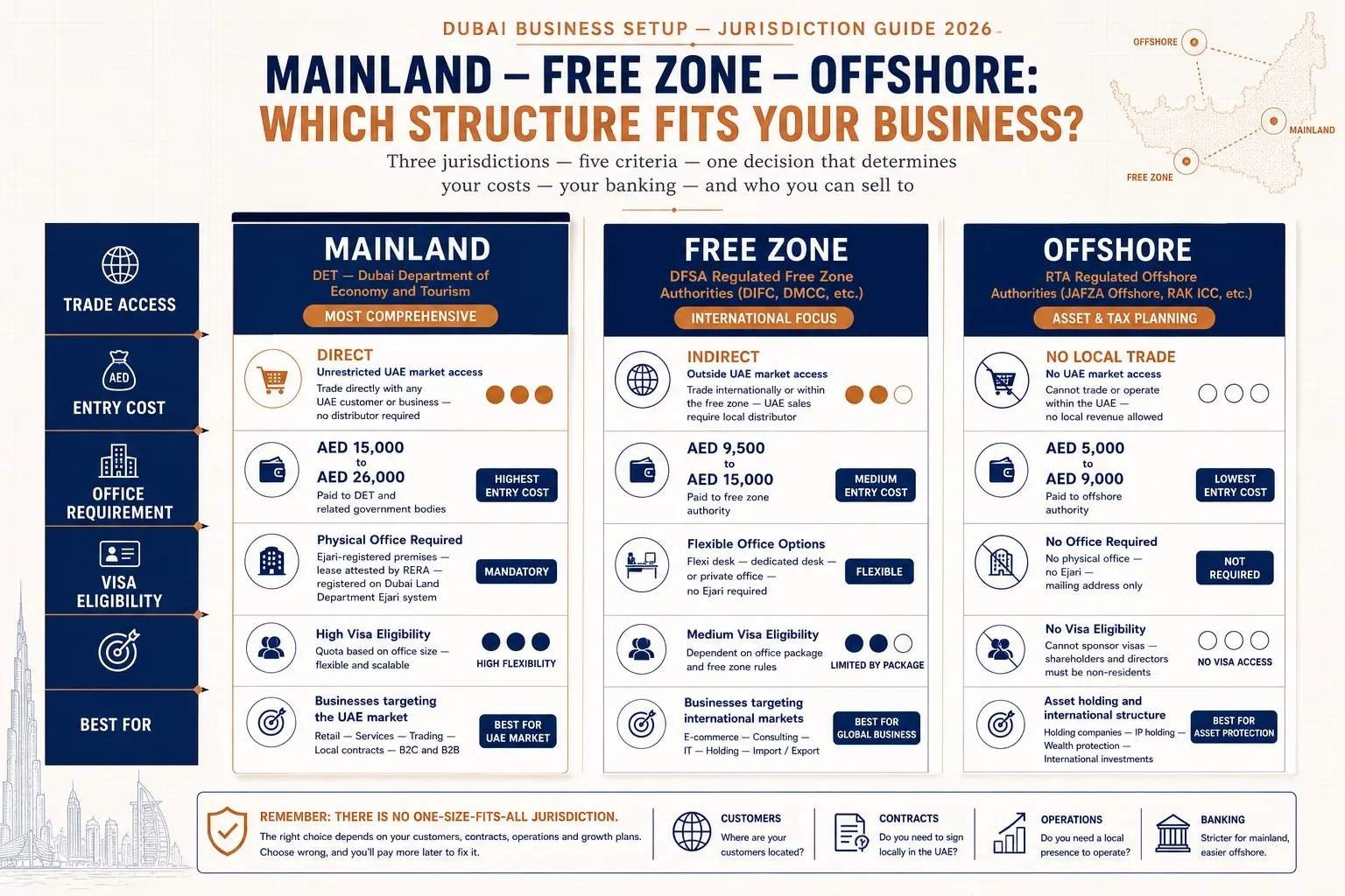 Mainland, free zone and offshore company formation options in Dubai compared