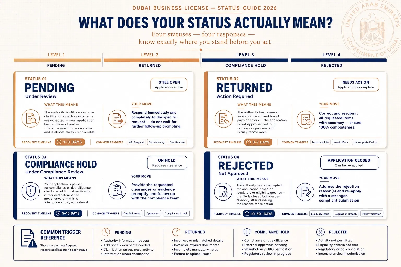 Rejected vs pending business license application status in Dubai