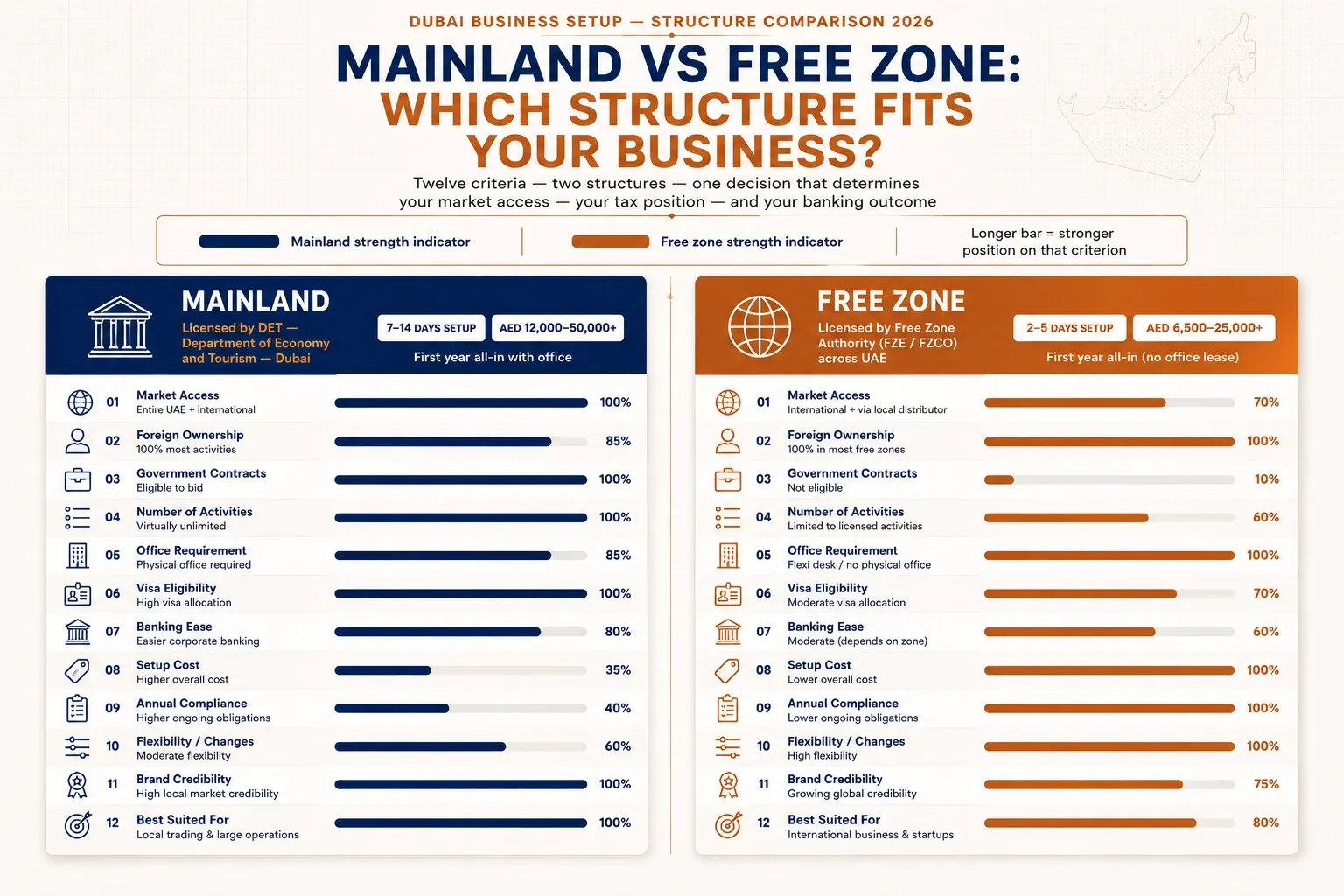 Side-by-side comparison of mainland vs freezone dubai setups