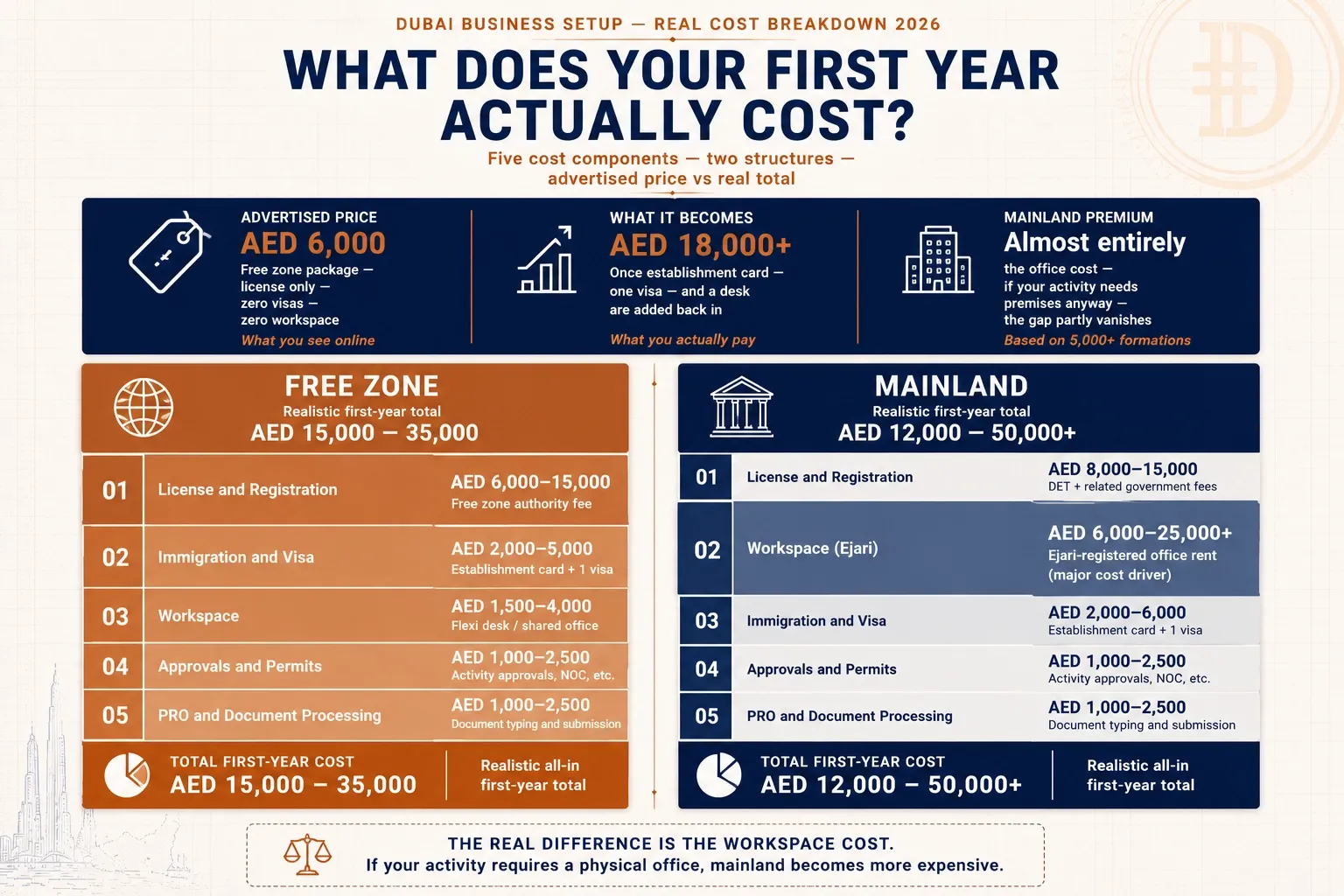 Realistic first-year cost of mainland and free zone company setup in Dubai (AED)