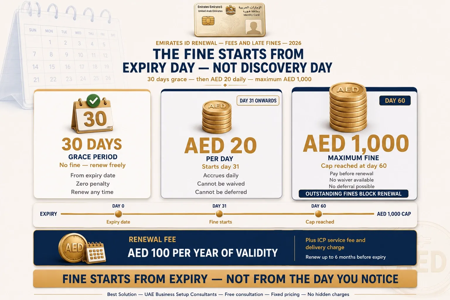 Emirates ID renewal fees and late fine UAE