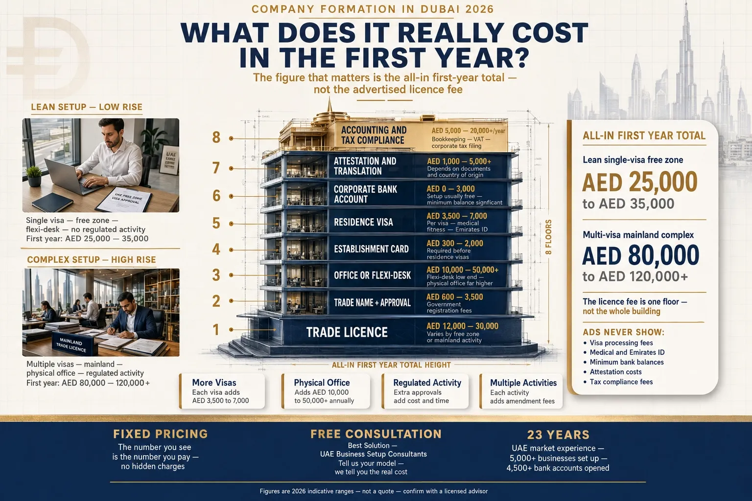 First-year cost components of company formation in Dubai