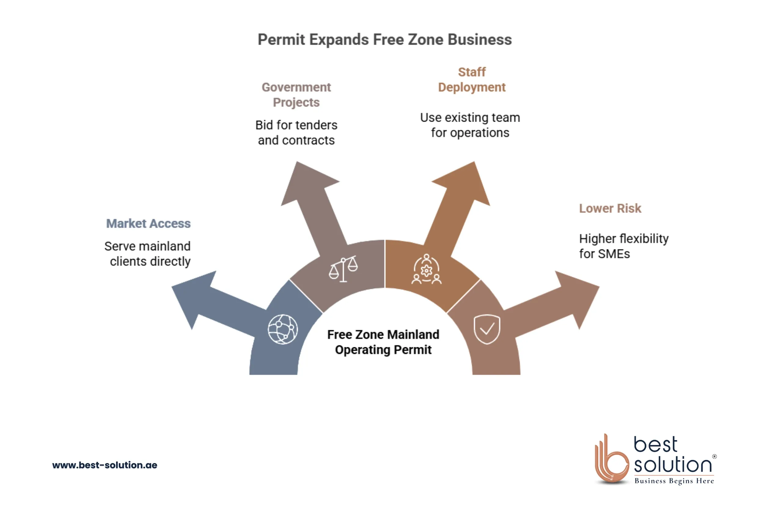 Free Zone Mainland Operating Permit in Dubai
