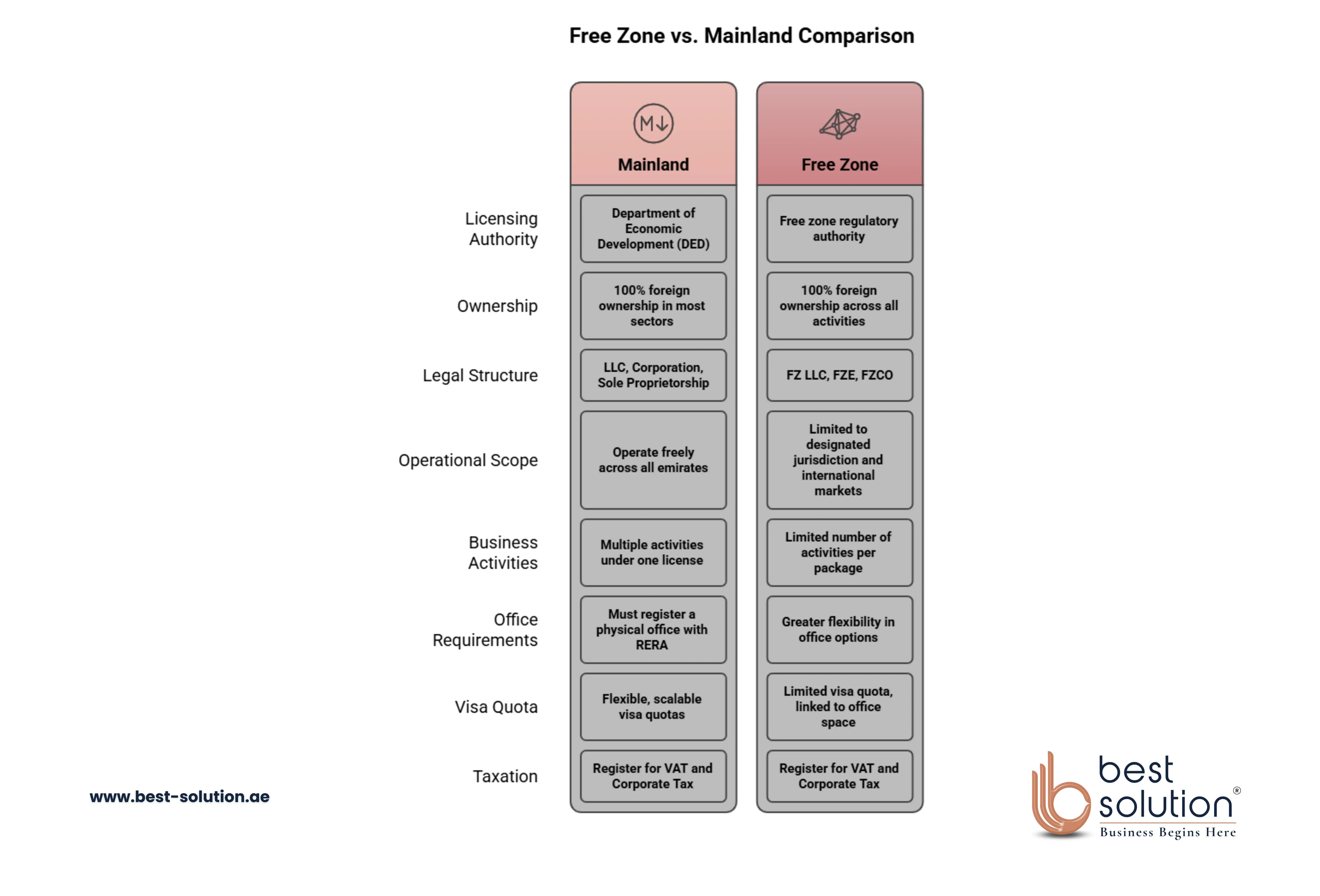 Free Zone vs. Mainland Comparison
