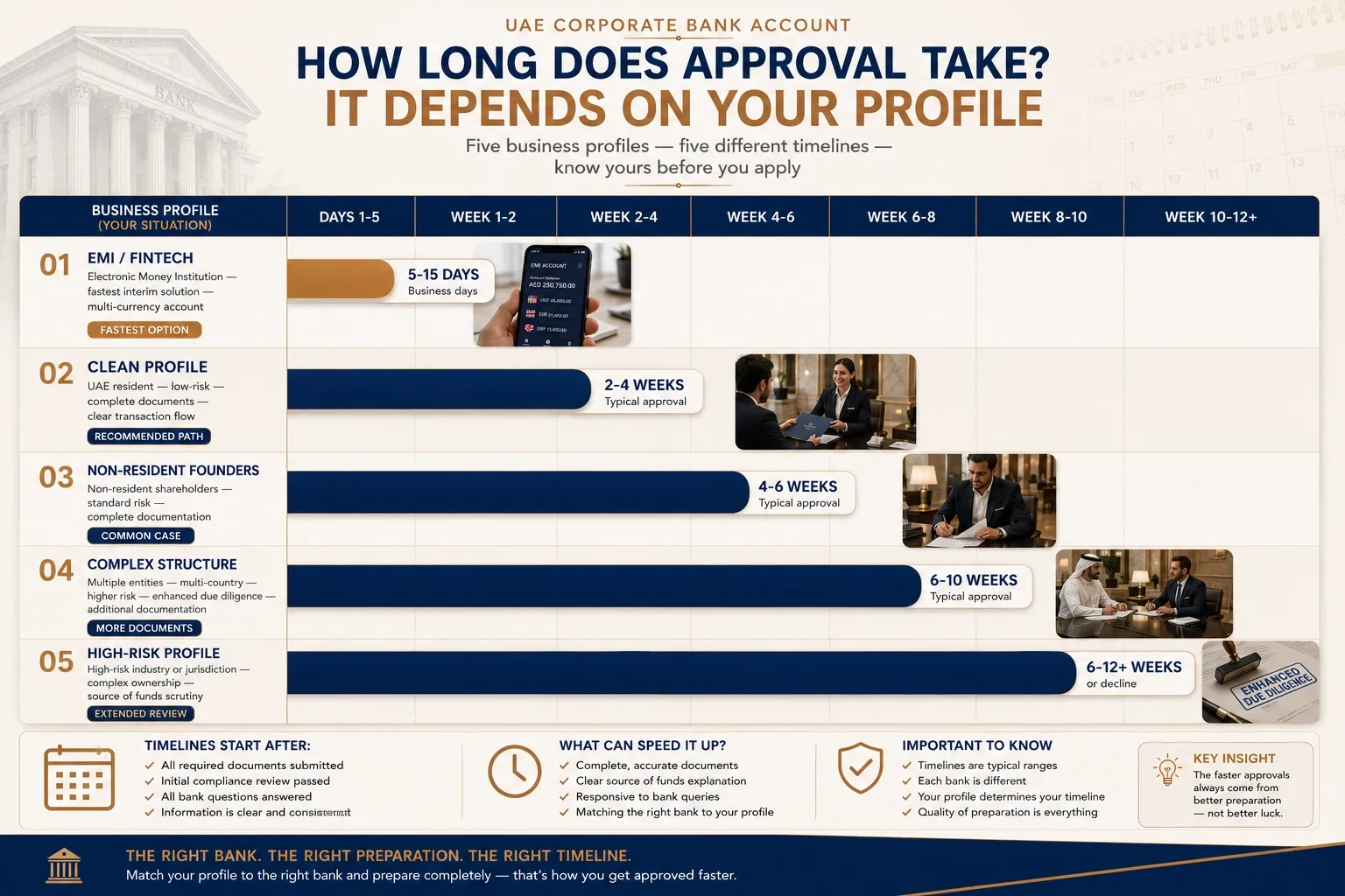Business bank account approval timeline in the UAE