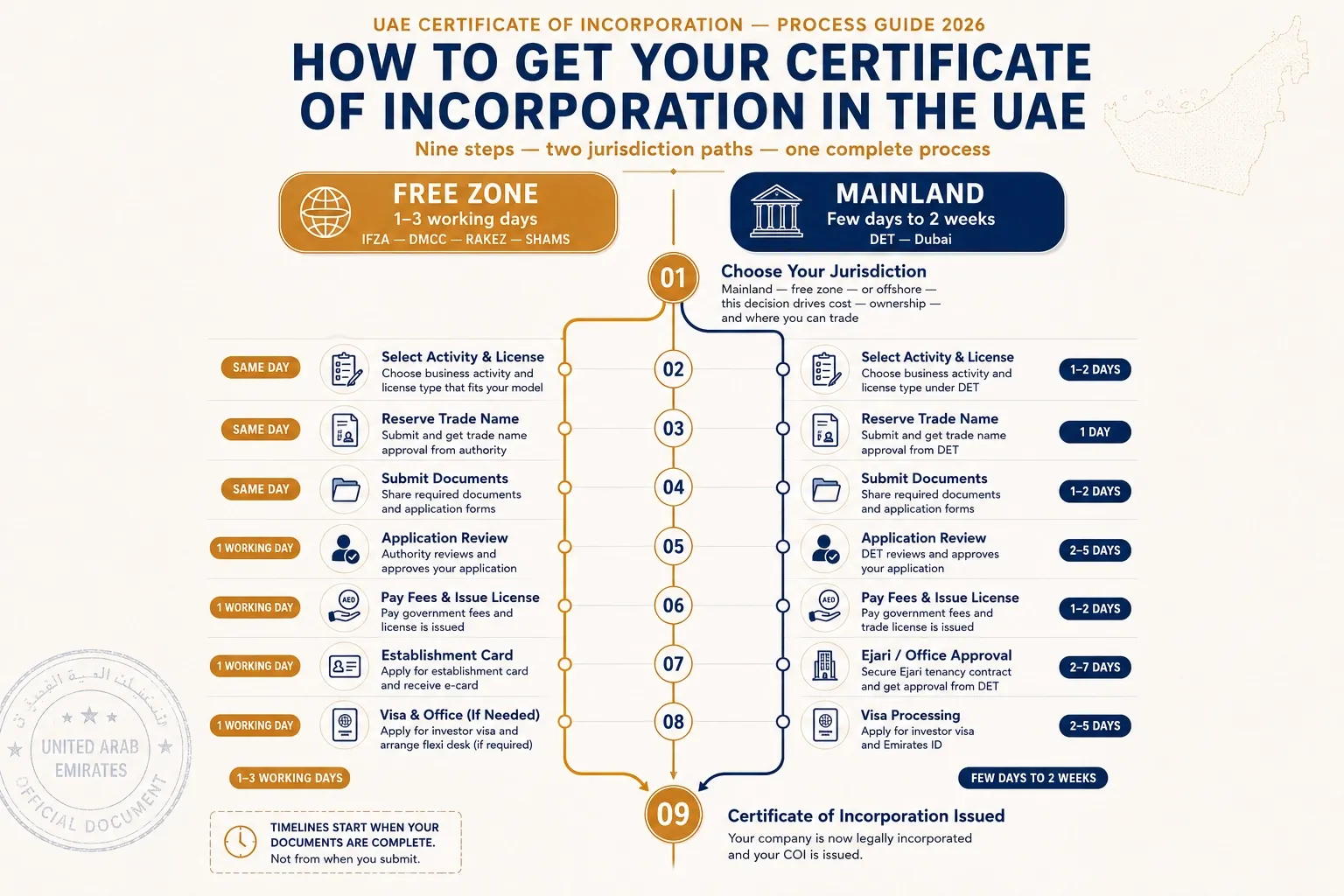 how to get certificate of incorporation in UAE step by step