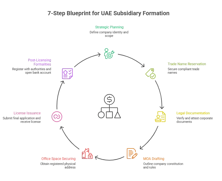 How-to-Set-Up-a-Subsidiary-Company-in-UAE_-A-7-Step-Blueprint-for-Seamless-Launch-visual-selection