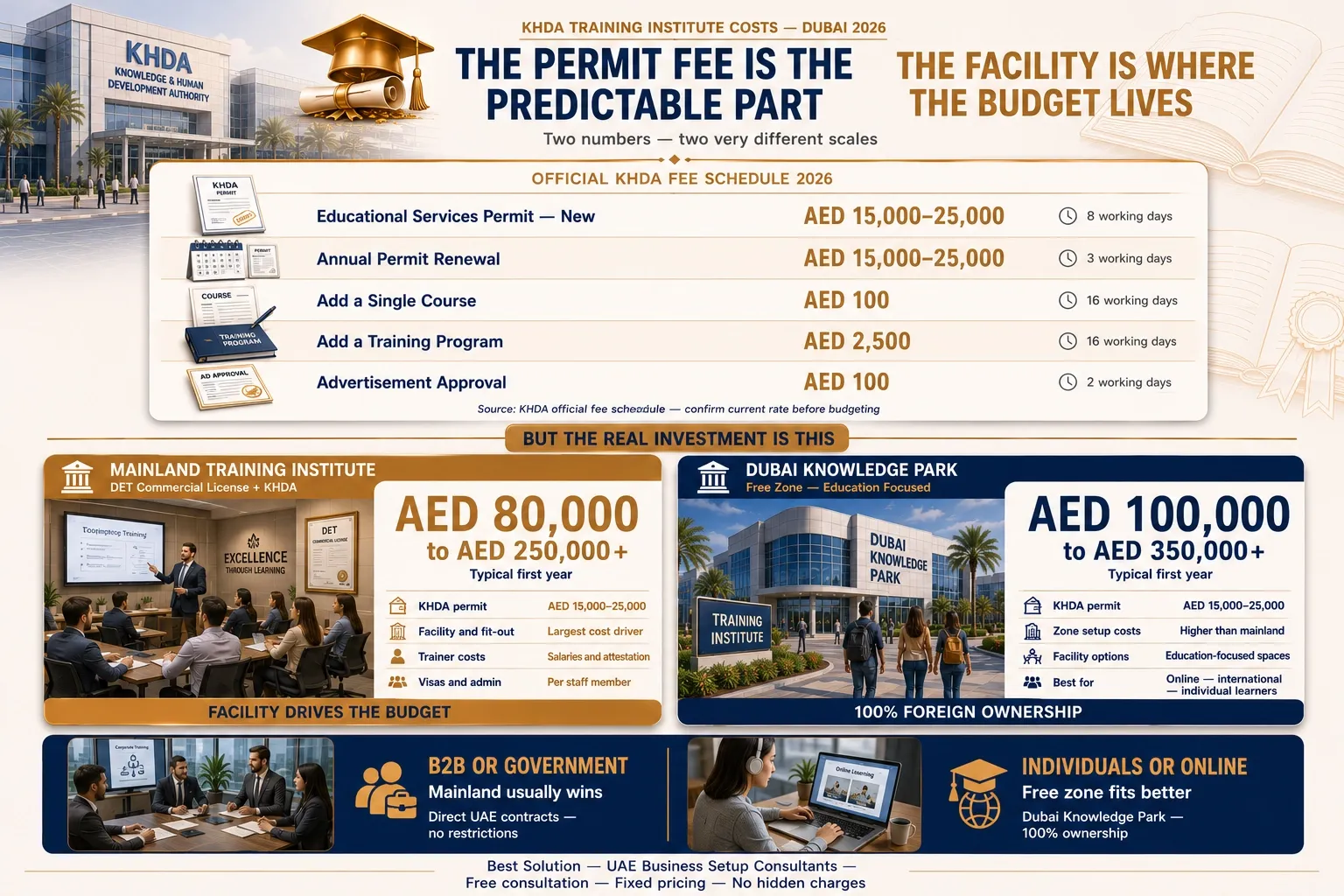KHDA training institute license fees Dubai 2026