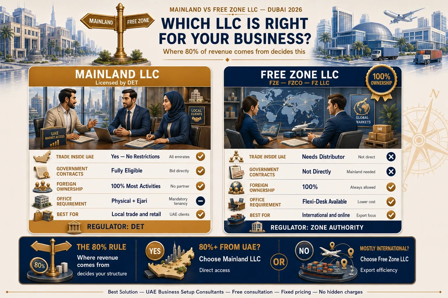 mainland LLC vs free zone LLC Dubai comparison