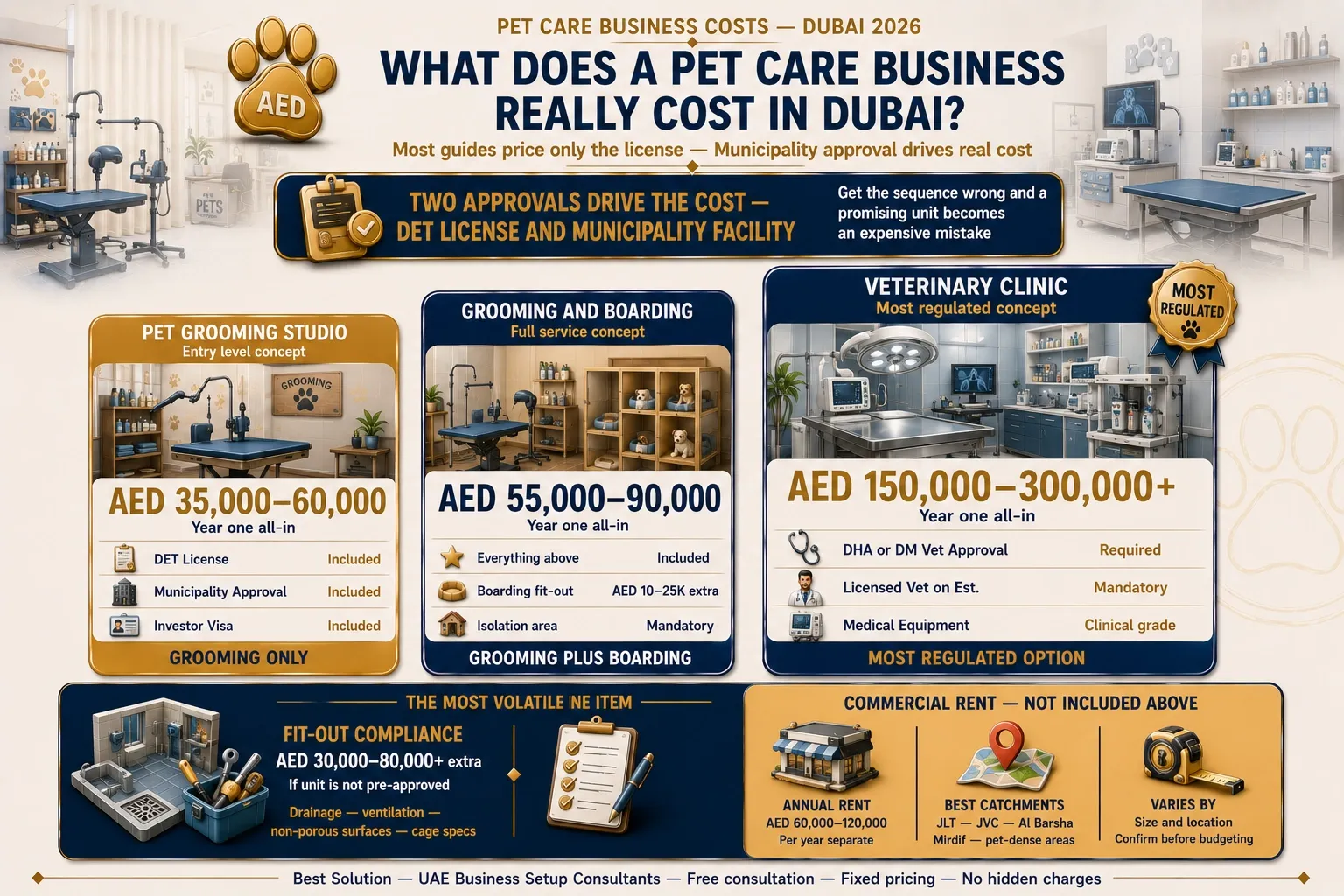 pet care business licence cost breakdown in Dubai