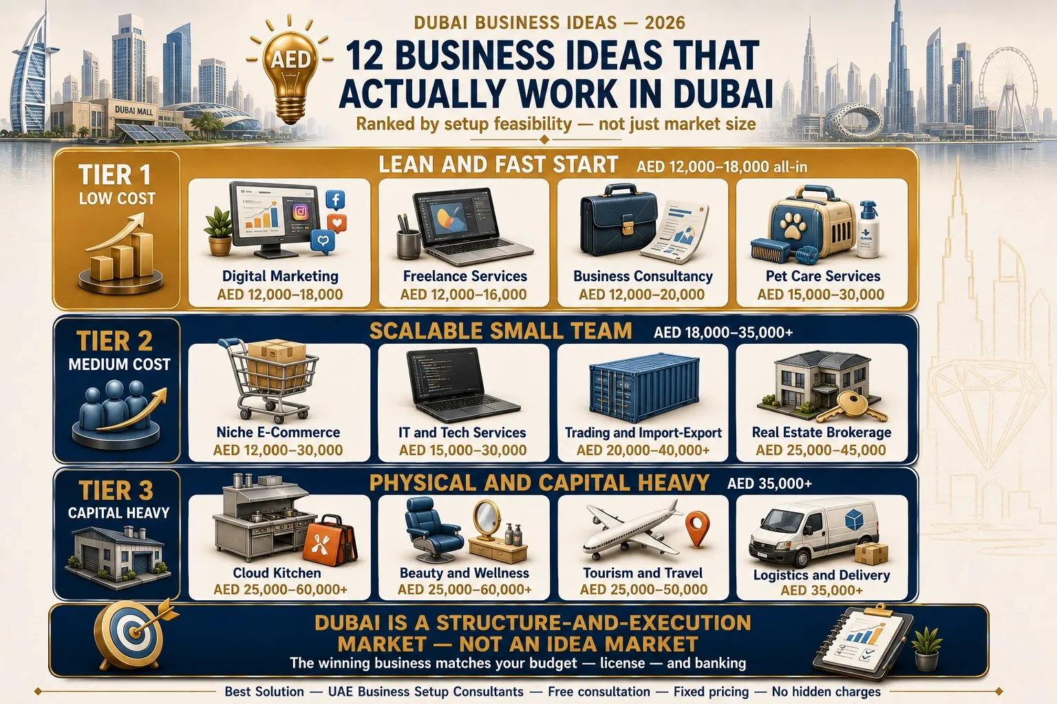 most profitable business ideas in Dubai compared by cost