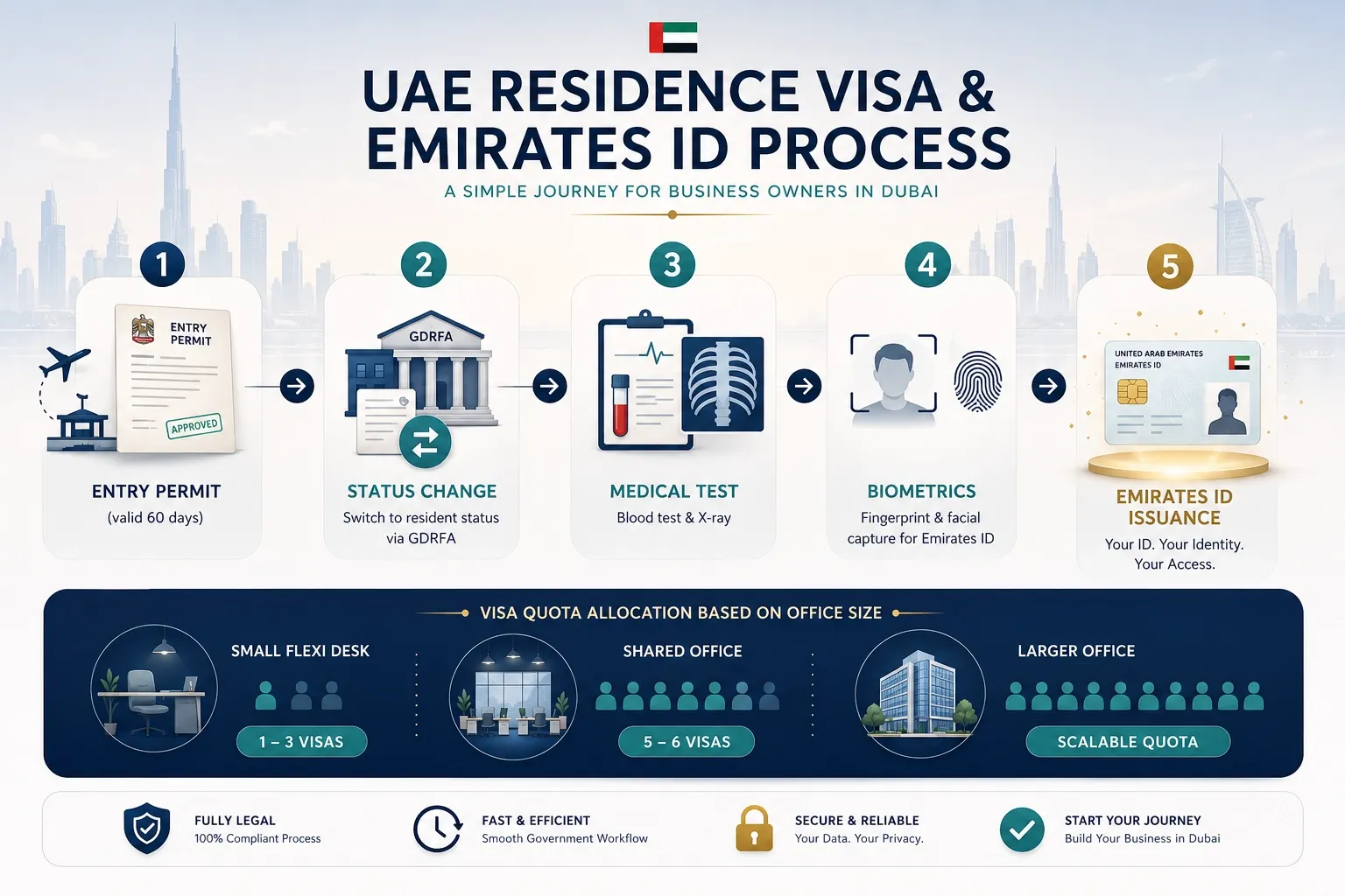 UAE residence visa and Emirates ID process for business owners