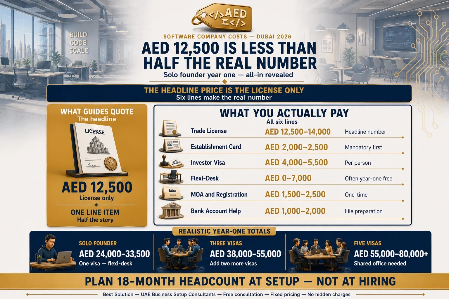 real first-year cost of starting a software company in Dubai 2026
