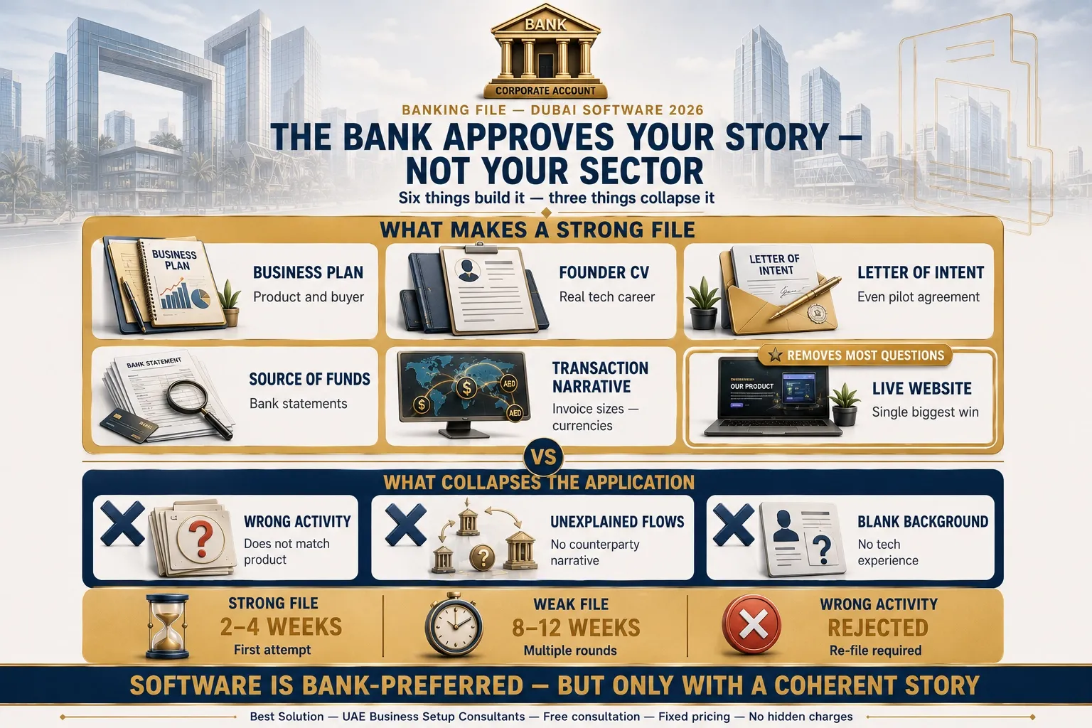 corporate bank account file for a Dubai software startup