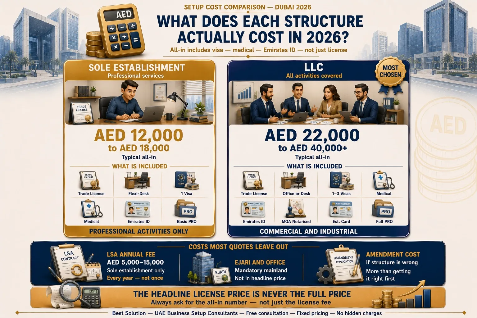 2026 setup cost ranges for a sole establishment vs an LLC in Dubai