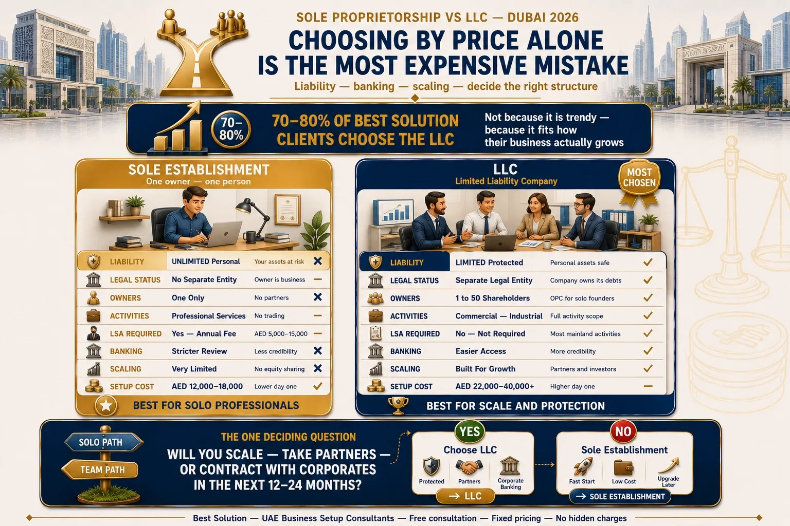 sole establishment and LLC differences in Dubai liability ownership cost