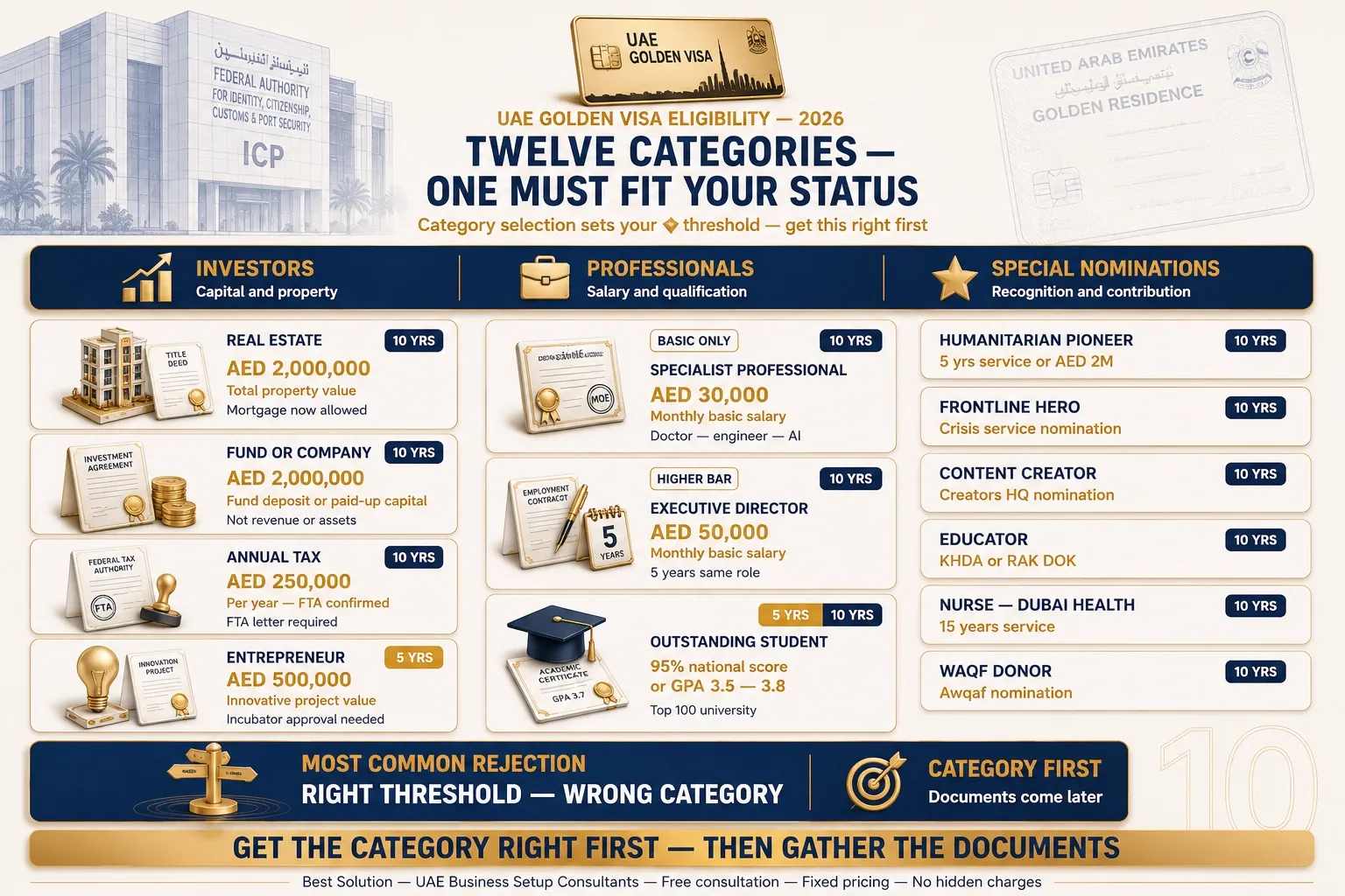 UAE Golden Visa minimum basic salary AED 30000 vs AED 50000.