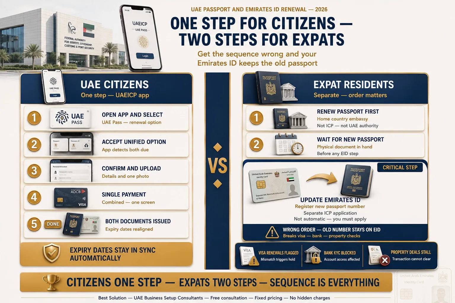 UAEICP app one-step passport and Emirates ID renewal steps UAE
