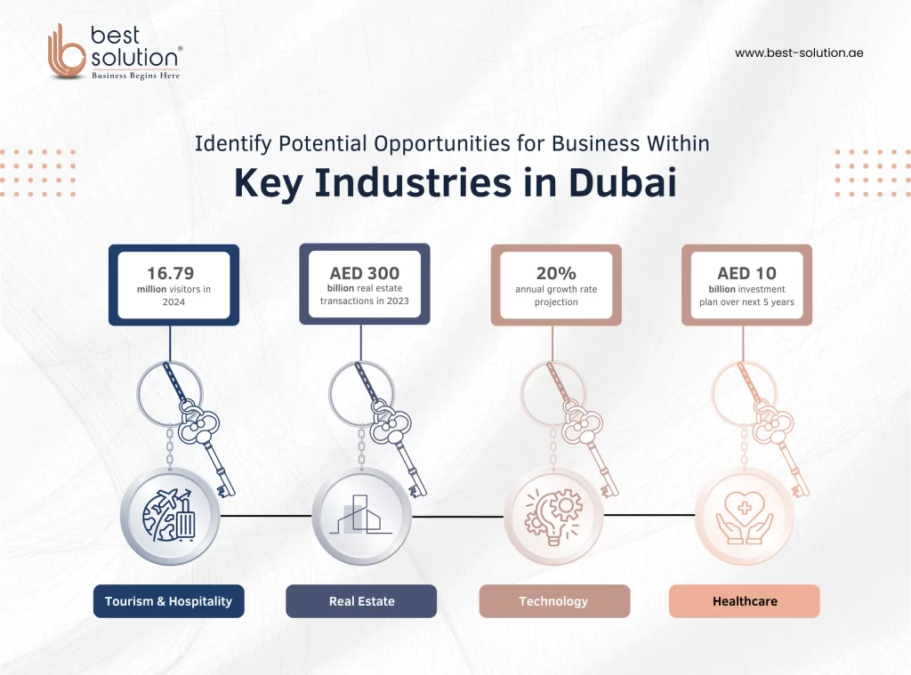 Dubai Market Research