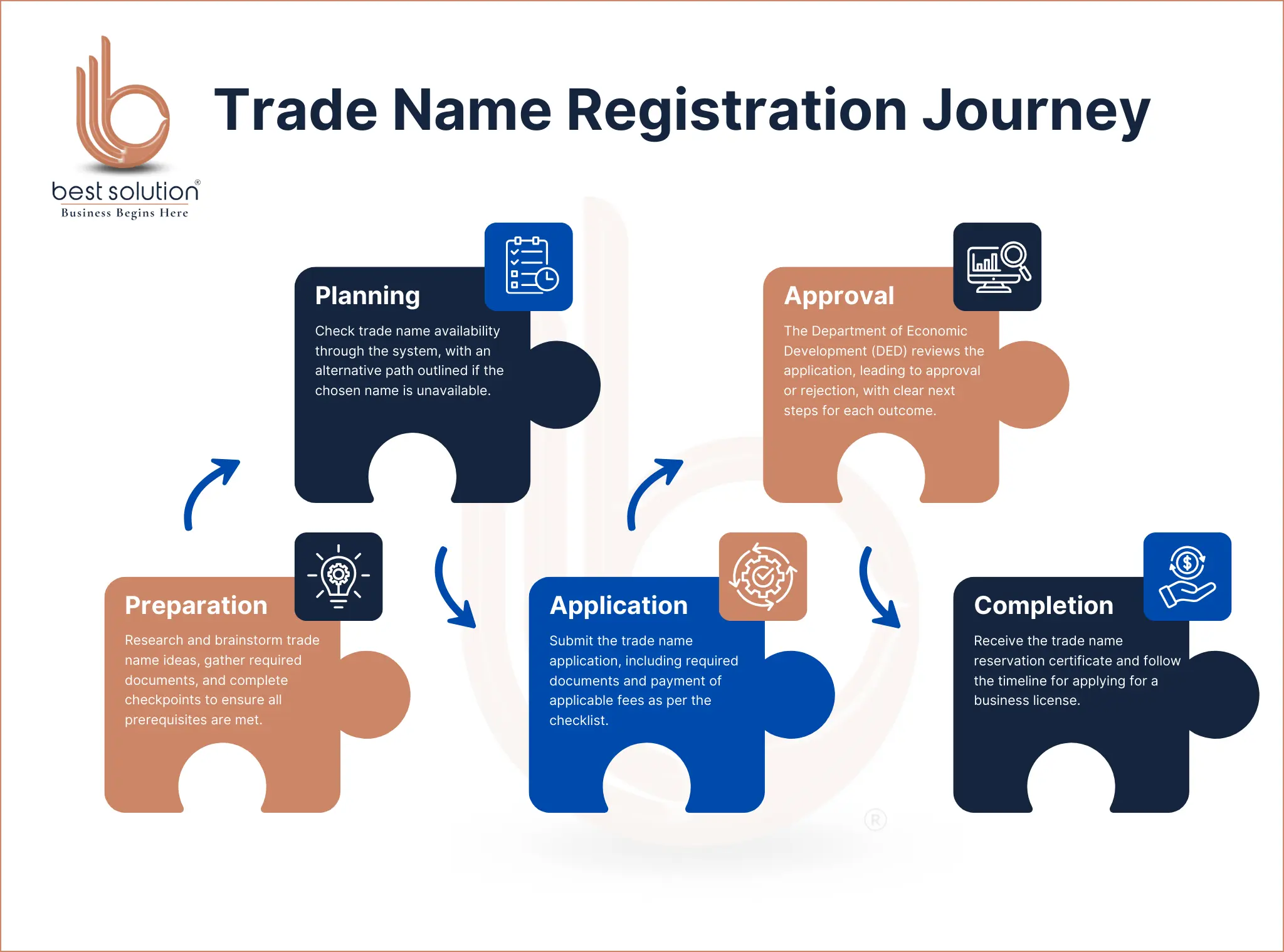 Trade Name Registration steps