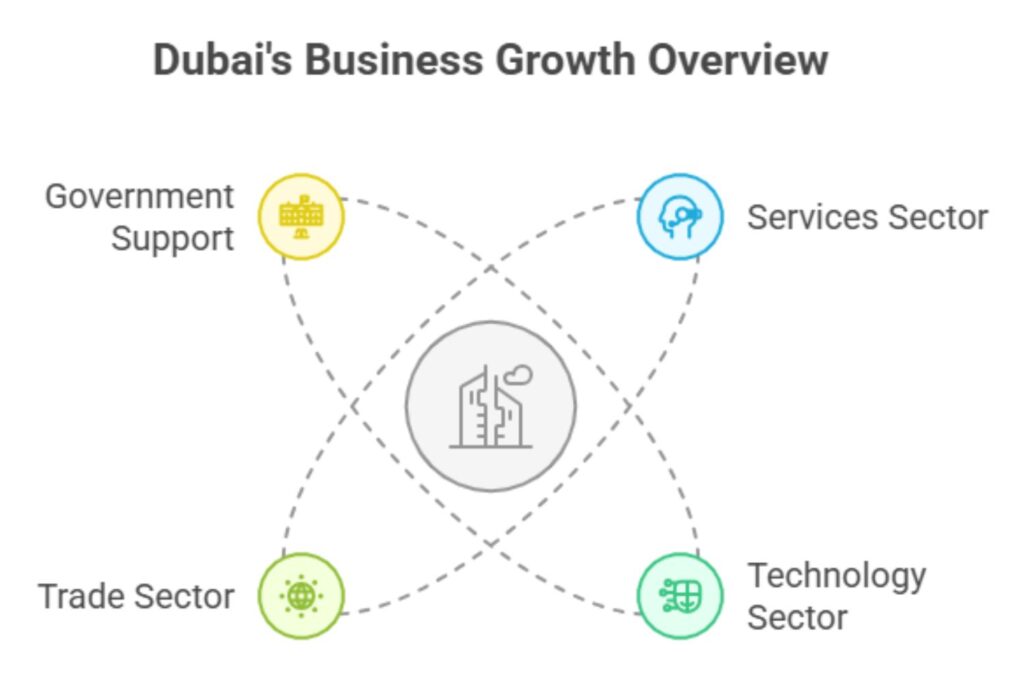 Dubai Business Overview