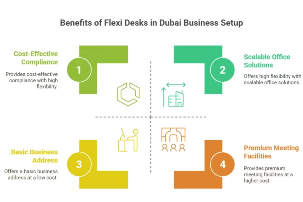 Highlighting the benefits of a Flexi Desk in Dubai