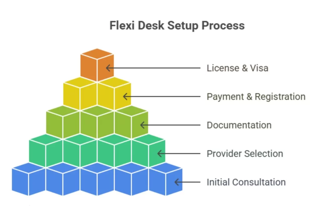 Step-by-step guide to choosing a Flexi Desk in Dubai