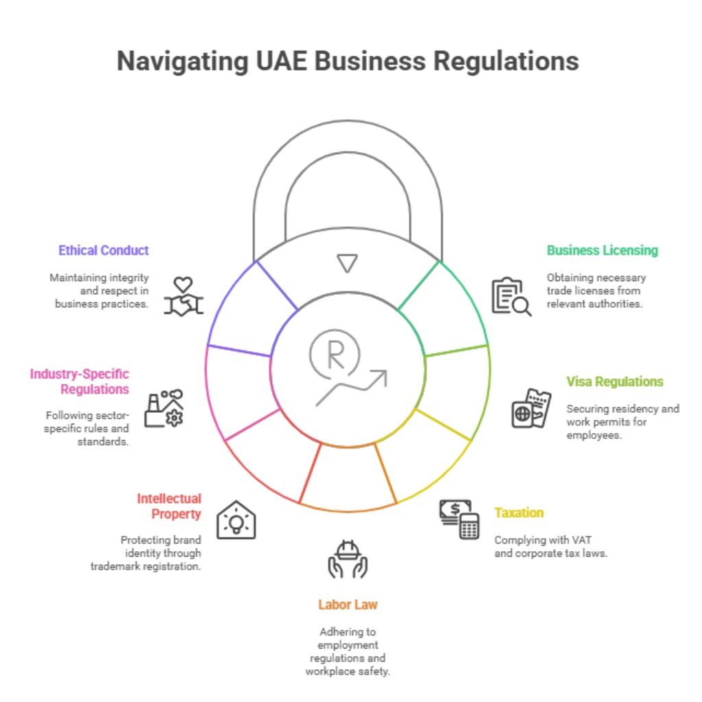 UAE Regulations