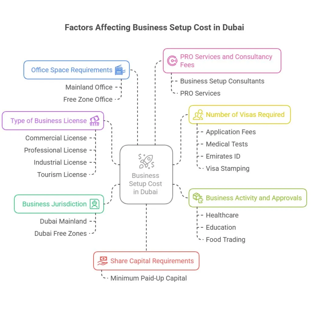 Understanding the Core Factors Affecting Business Setup Cost in Dubai