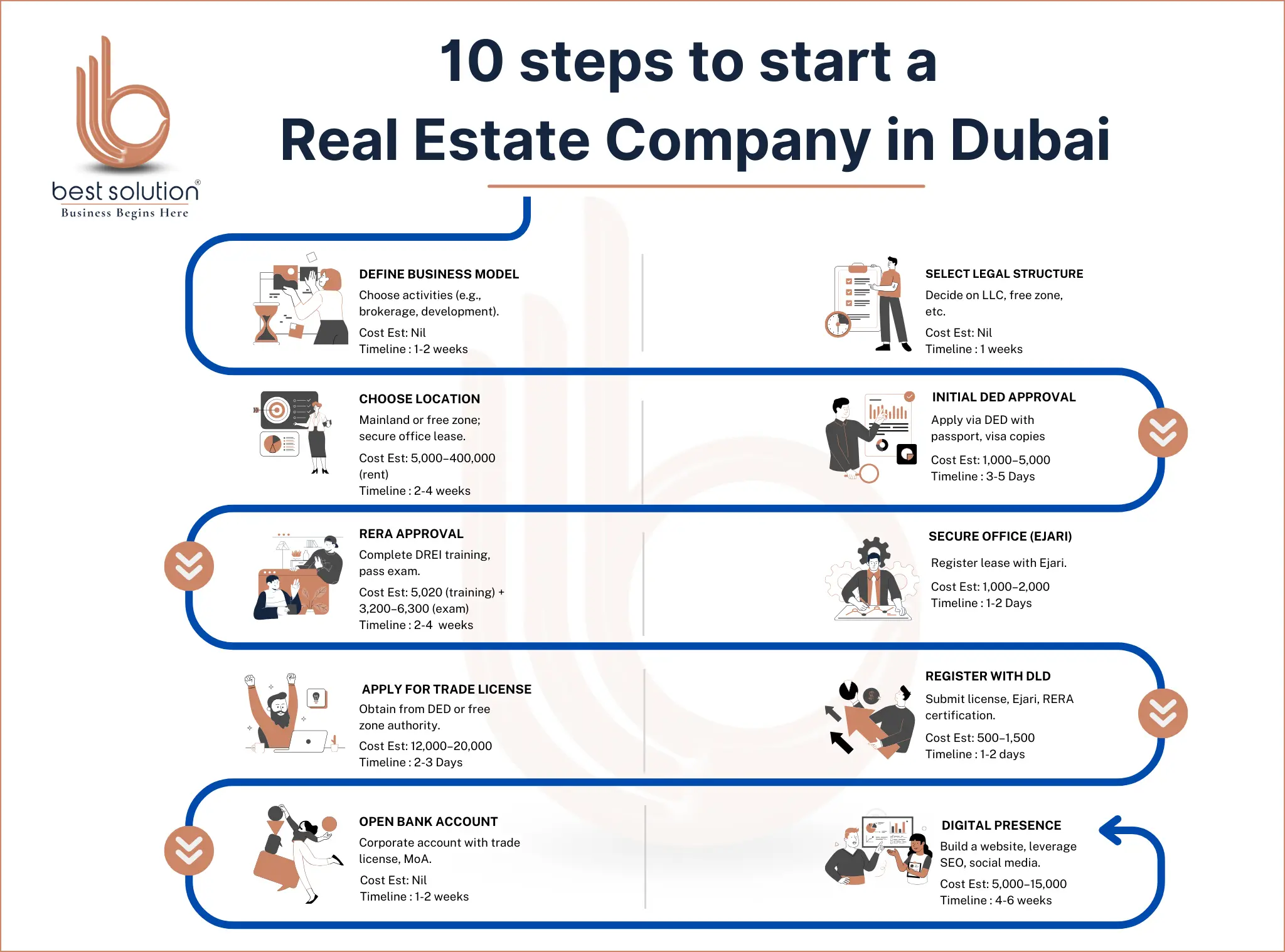 Flowchart illustrating the 10 steps to start a real estate company in Dubai, including costs and timelines