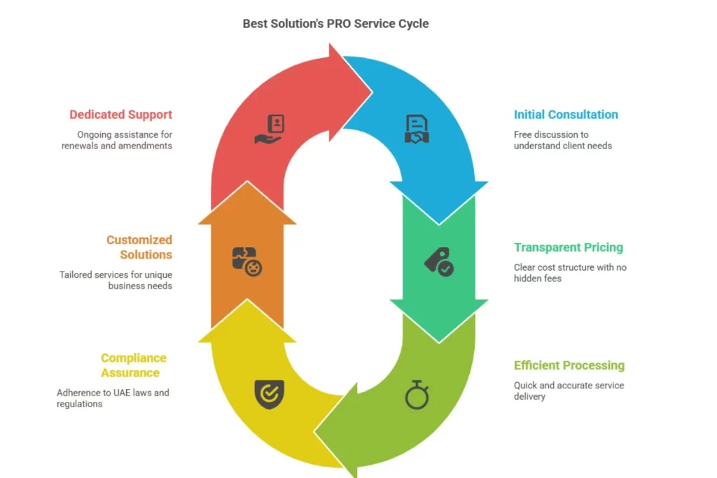 How Best Solution Delivers Unmatched PRO Services in Dubai - visual selection