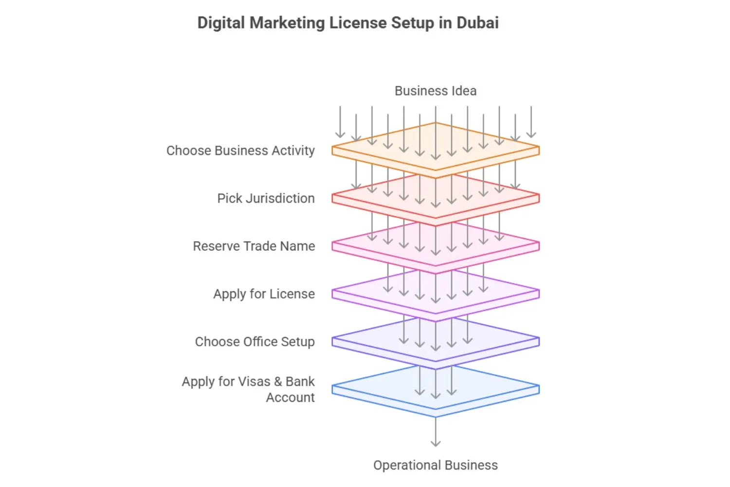 How to Get Your Digital Marketing License in Dubai
