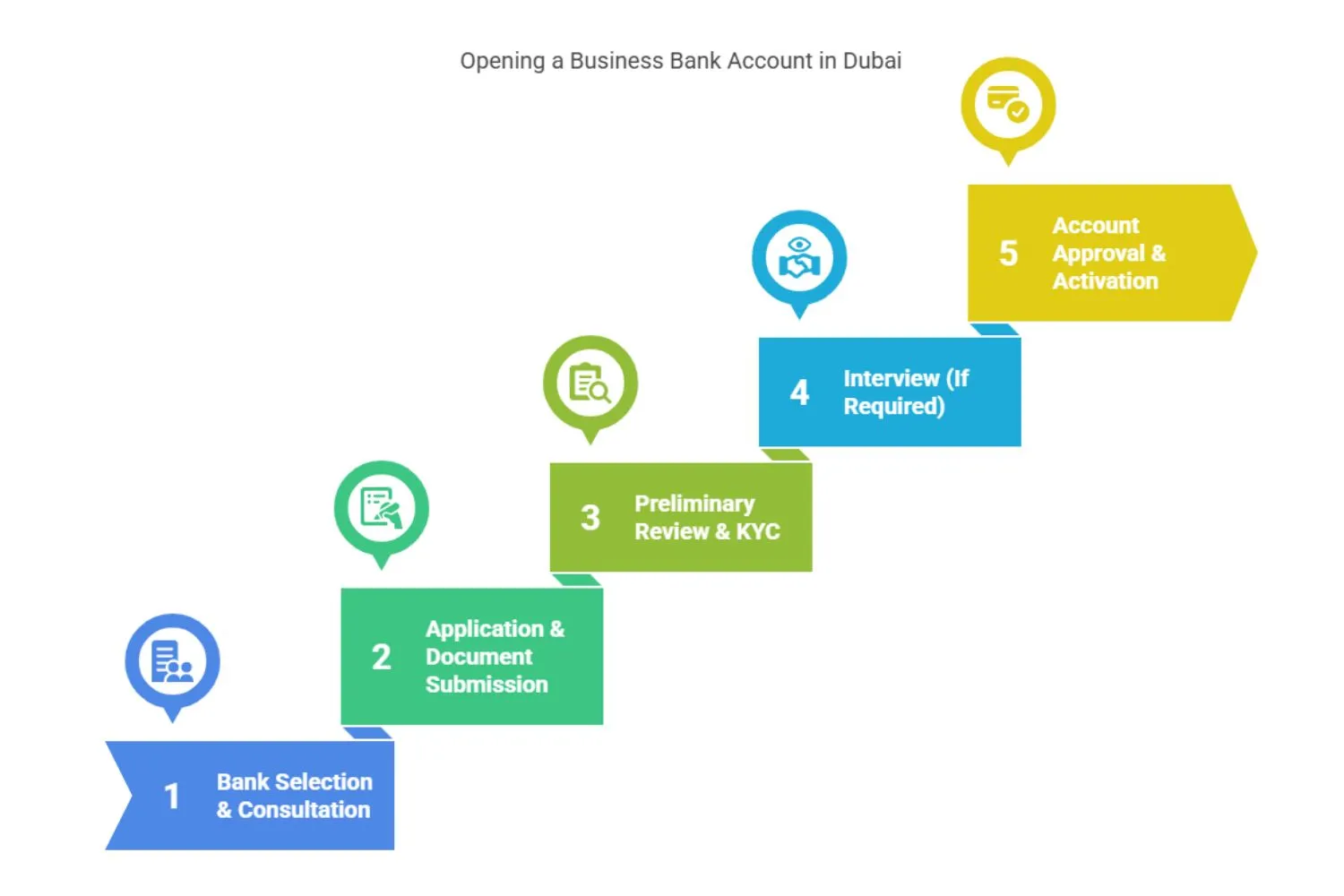 How to Open a Business Bank Account in Dubai- Step-by-Step Process
