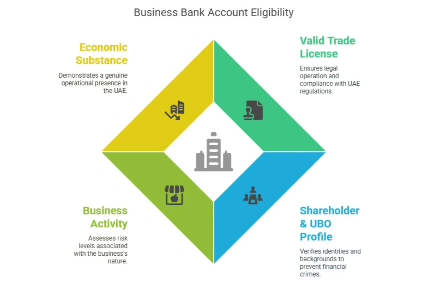 Key Considerations for opening a bank account in Dubai
